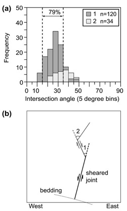 (a) Intersection angles measured between sheared joints and the associated splay fractures. (b) Cartoon indicating angles 1 and 2 represented in (a). Seventy nine percent of the intersection angles are between 15 and 35 degrees. From Davatzes and Aydin (2003). 