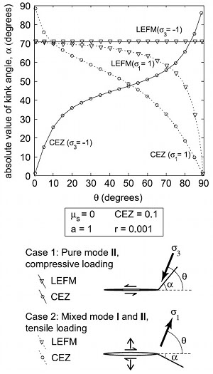 Splay or kink angles (alpha) and the angle that the principal stresses make with the sliding surface (beta) for two different models: Linear Elastic Fracture Mechanics (LEFM) and Cohesive End Zone (CEZ) subjected to unit uniaxial compression (-1 MPA) or tension (1 MPA). The LEFM model under compressive loading produces a splay at 70 degrees to the sliding surface regardless of the angle between the applied principal stress and the frictionless surface. The CEZ model with unit compression (-1 MPA) or tension (1 MPA) predicts a large variation of kink or splay angles for a chosen cohesive end zone of one tenth of the length. From Davatzes and Aydin (2003).