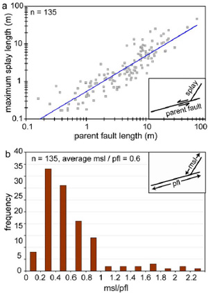 (a) Relationships between maximum splay length and parent fault length. The best (power) fit to the data is shown. (b) Frequency versus the ratio of maximum splay length (msl) to parent fault length (pfl). From de Joussineau and Mutlu (2006).