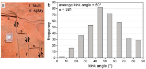 (a) Photograph of interacting fault configurations in sandstone at Valley of Fire State Park, Nevada. (b) Corresponding kink angle distribution. From de Joussineau et al. (2007).